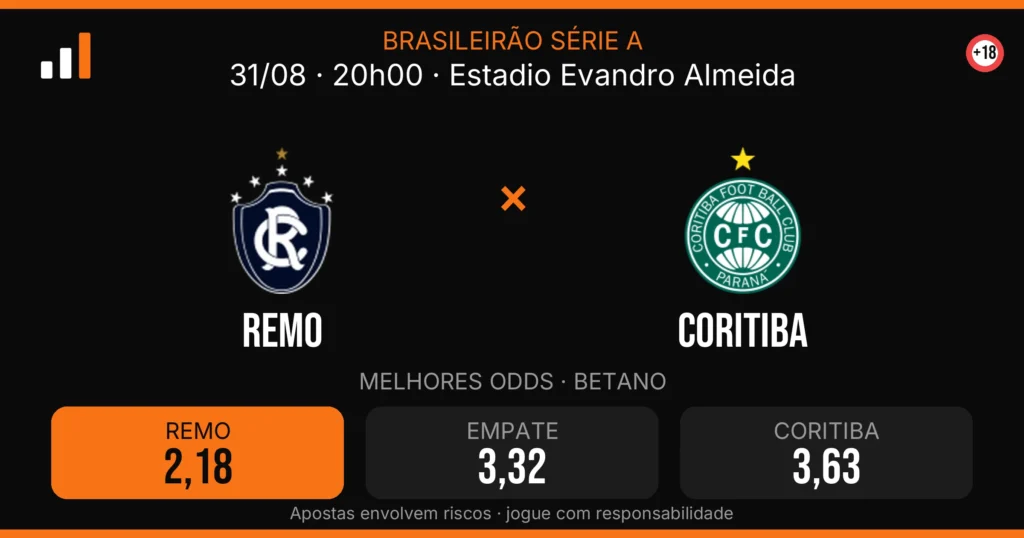 Remo x Coritiba — card do confronto com odds (OddsFutebol)