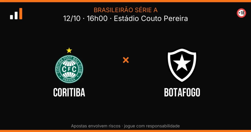 Coritiba x Botafogo — card do confronto (OddsFutebol)